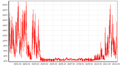 T élevée hiver.PNG