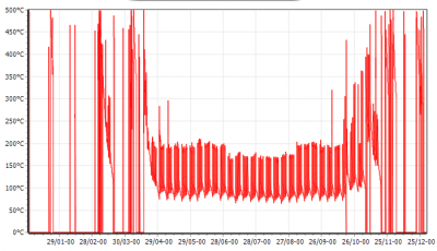 T élevée été hiver.PNG