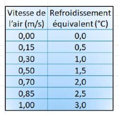 Refroidissement équivalent en fonction des vitesses d'air.png
